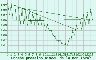 Courbe de la pression atmosphrique pour Grenchen