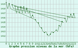 Courbe de la pression atmosphrique pour Klagenfurt-Flughafen