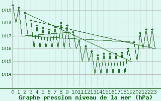 Courbe de la pression atmosphrique pour Lugano (Sw)