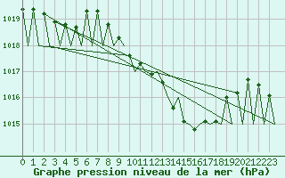 Courbe de la pression atmosphrique pour Grenchen