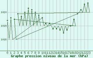 Courbe de la pression atmosphrique pour Luxembourg (Lux)