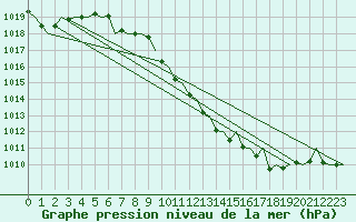 Courbe de la pression atmosphrique pour Kraljevo