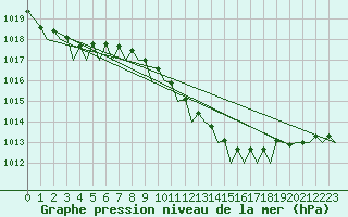 Courbe de la pression atmosphrique pour Duesseldorf