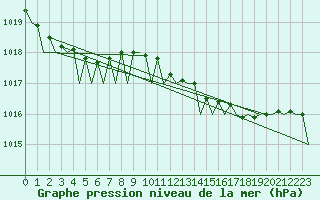 Courbe de la pression atmosphrique pour Bremen