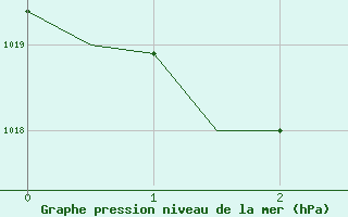 Courbe de la pression atmosphrique pour Coningsby Royal Air Force Base