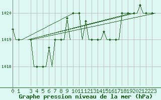 Courbe de la pression atmosphrique pour Gnes (It)