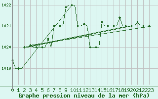 Courbe de la pression atmosphrique pour Verona / Villafranca
