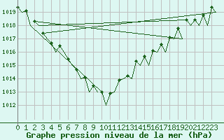 Courbe de la pression atmosphrique pour Belfast / Aldergrove Airport