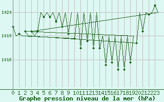 Courbe de la pression atmosphrique pour Buechel