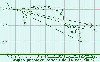Courbe de la pression atmosphrique pour Menorca / Mahon