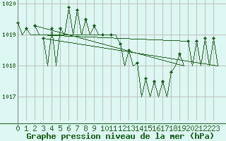 Courbe de la pression atmosphrique pour Fassberg