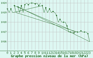 Courbe de la pression atmosphrique pour Farnborough