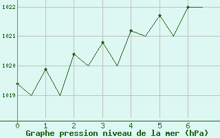 Courbe de la pression atmosphrique pour Skelleftea Airport