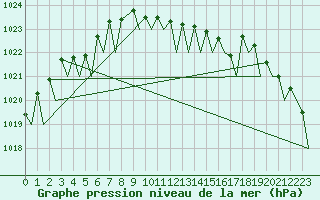 Courbe de la pression atmosphrique pour Helsinki-Vantaa