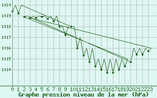 Courbe de la pression atmosphrique pour Lugano (Sw)