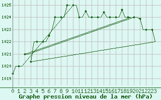 Courbe de la pression atmosphrique pour Burgas