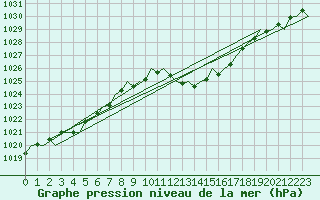 Courbe de la pression atmosphrique pour Gerona (Esp)