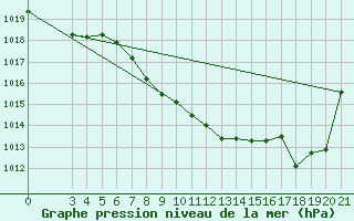 Courbe de la pression atmosphrique pour Gospic