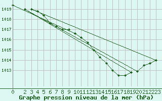 Courbe de la pression atmosphrique pour Pinsot (38)