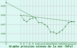 Courbe de la pression atmosphrique pour Saint-Haon (43)