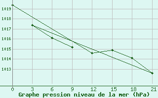 Courbe de la pression atmosphrique pour Lubny