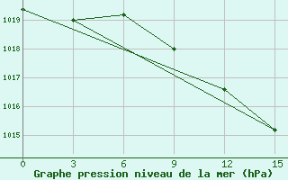 Courbe de la pression atmosphrique pour Doxato