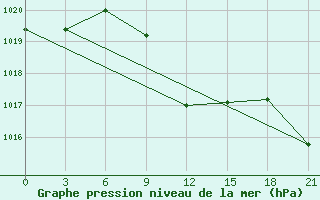 Courbe de la pression atmosphrique pour Idjevan