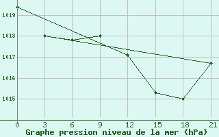 Courbe de la pression atmosphrique pour Alger Port