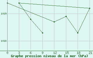 Courbe de la pression atmosphrique pour Santander (Esp)