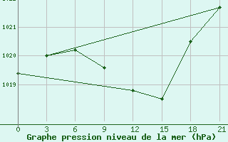 Courbe de la pression atmosphrique pour Sumy