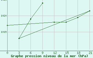 Courbe de la pression atmosphrique pour Sallum Plateau