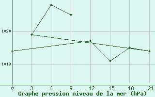 Courbe de la pression atmosphrique pour Krasnaja Gora