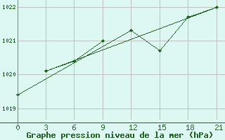 Courbe de la pression atmosphrique pour Chernihiv