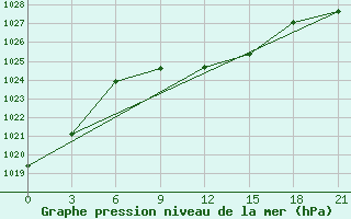 Courbe de la pression atmosphrique pour Elan