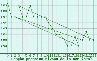 Courbe de la pression atmosphrique pour Gioia Del Colle