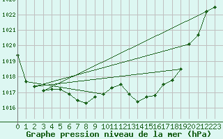Courbe de la pression atmosphrique pour St Sebastian / Mariazell