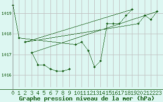 Courbe de la pression atmosphrique pour Berne Liebefeld (Sw)