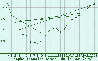 Courbe de la pression atmosphrique pour Lorient (56)
