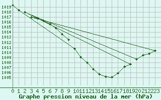 Courbe de la pression atmosphrique pour Berne Liebefeld (Sw)