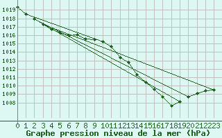Courbe de la pression atmosphrique pour Cap Cpet (83)