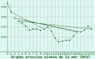 Courbe de la pression atmosphrique pour Hohrod (68)