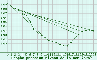 Courbe de la pression atmosphrique pour Krumbach