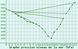 Courbe de la pression atmosphrique pour Michelstadt-Vielbrunn