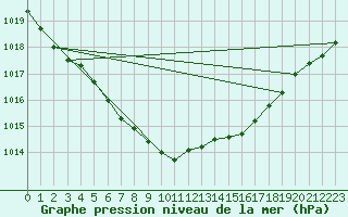 Courbe de la pression atmosphrique pour Meppen