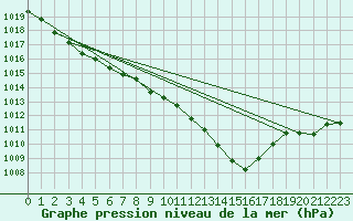 Courbe de la pression atmosphrique pour Pirou (50)