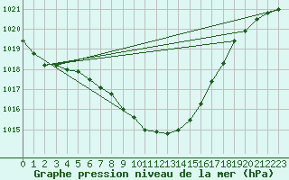 Courbe de la pression atmosphrique pour Bad Mitterndorf