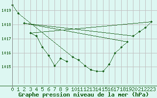 Courbe de la pression atmosphrique pour Als (30)