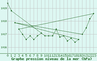 Courbe de la pression atmosphrique pour Dinard (35)