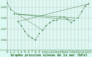 Courbe de la pression atmosphrique pour Trelly (50)