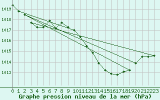 Courbe de la pression atmosphrique pour Ste (34)